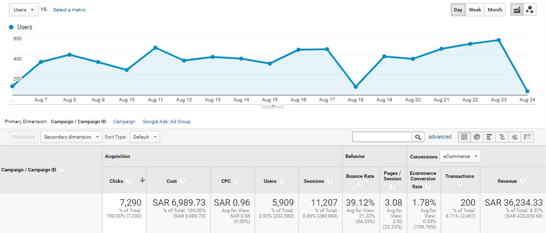 تقرير Google Analytics لإعلانات جوجل في أغسطس 2021: 200 معاملة وإيراد 36,234.33 ريالاً بتكلفة 6,989.73 ريالاً