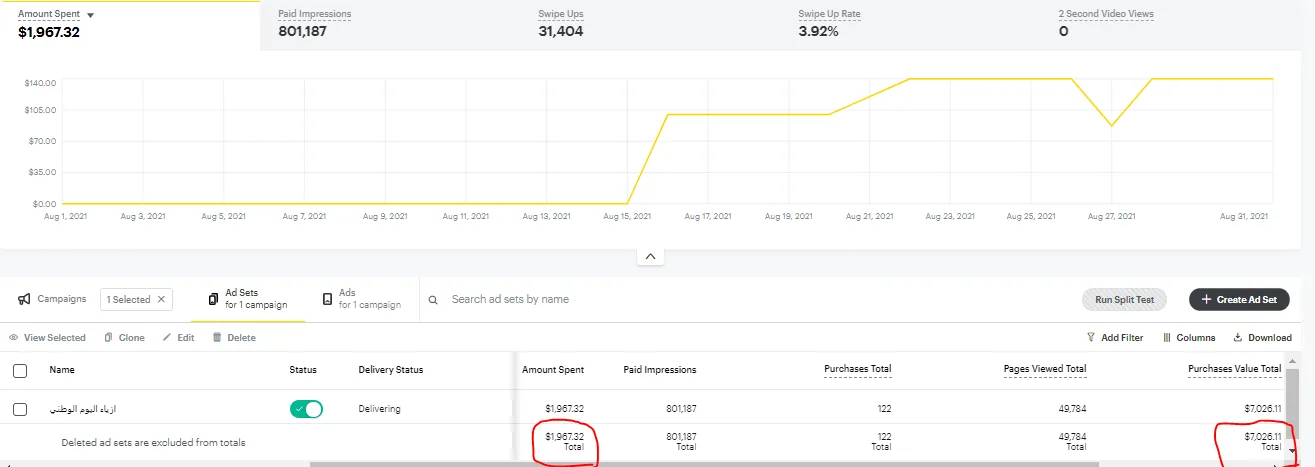 لوحة سناب شات لأغسطس 2021: إنفاق 1,967.32 دولاراً و122 عملية شراء بقيمة 7,026.11 دولاراً