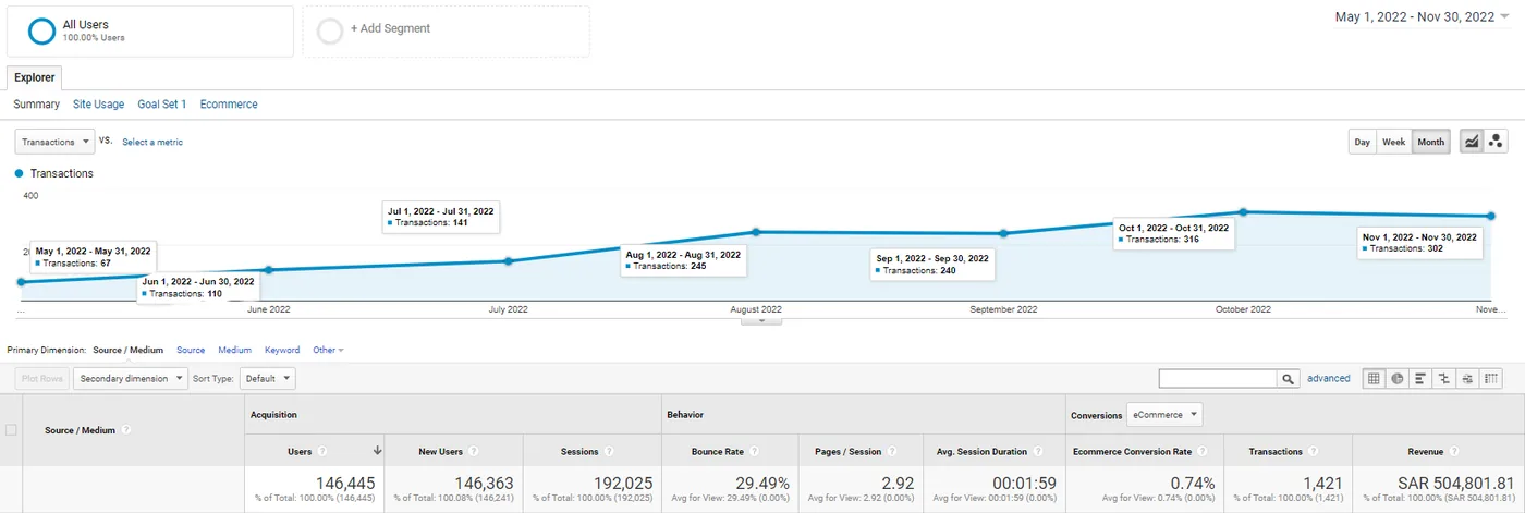 تقرير Google Analytics لكل مصادر المتجر من مايو إلى نوفمبر 2022: المعاملات من 67 إلى 302 شهرياً