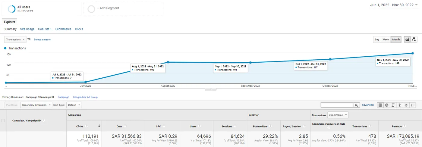 تقرير Google Analytics لإعلانات جوجل من يونيو إلى نوفمبر 2022: المعاملات من 7 في يوليو إلى 146 في نوفمبر، وإجماليها 478