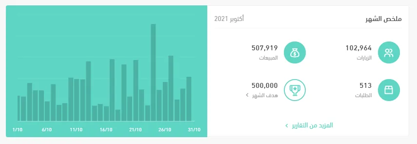 لوحة متجر تُظهر مبيعات شهر أكتوبر 2021 عند 507,919 ريالاً و513 طلباً، فوق هدف شهري قدره 500,000 ريال