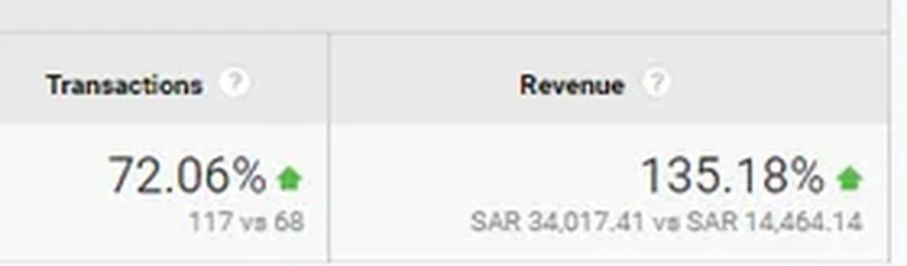 Google Analytics · 10 إلى 31 أكتوبر 2022 مقابل سبتمبر: المعاملات 117 مقابل 68، والإيراد 34,017.41 مقابل 14,464.14 ريالاً