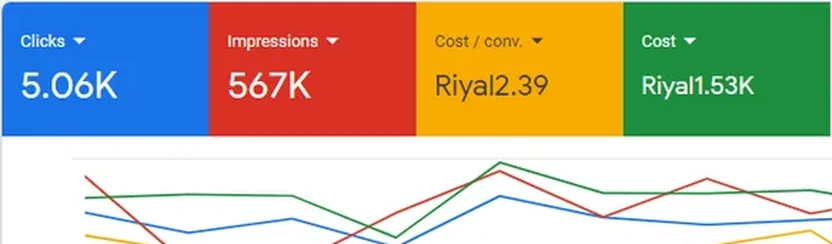 لوحة إعلانات جوجل · نوفمبر 2022: 5.06 آلاف نقرة و567 ألف ظهور وتكلفة تحويل 2.39 ريالاً
